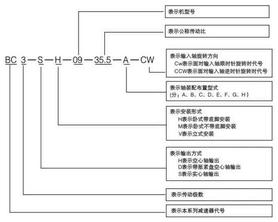 B系列直交轴工业齿轮箱1