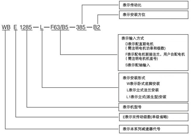 WB摆线减速机型号标识图