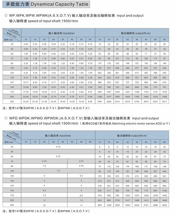 WP系列双级蜗轮减速机承载能力表